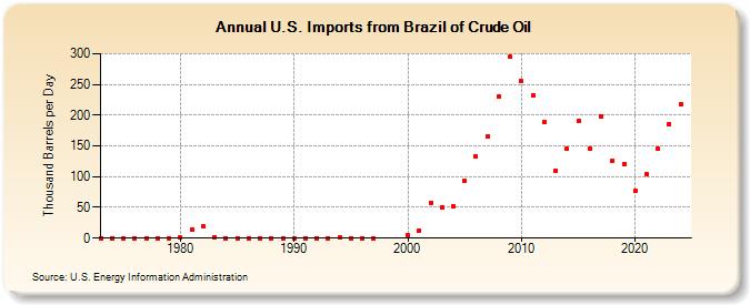 U.S. Imports from Brazil of Crude Oil (Thousand Barrels per Day)