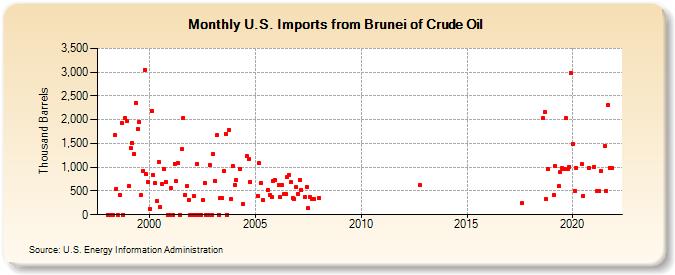 U.S. Imports from Brunei of Crude Oil (Thousand Barrels)