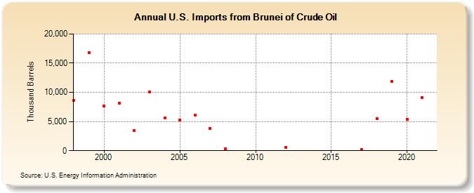 U.S. Imports from Brunei of Crude Oil (Thousand Barrels)