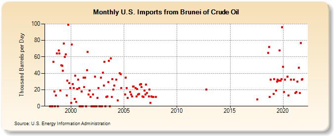 U.S. Imports from Brunei of Crude Oil (Thousand Barrels per Day)
