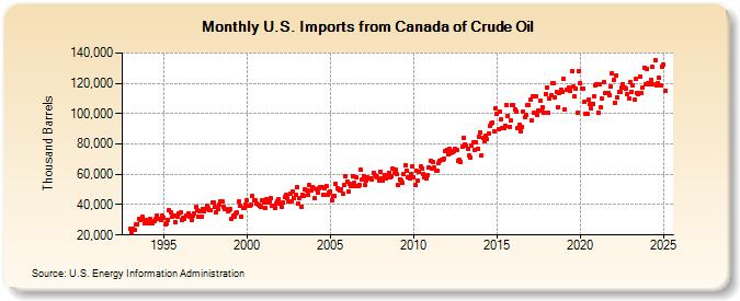 U.S. Imports from Canada of Crude Oil (Thousand Barrels)