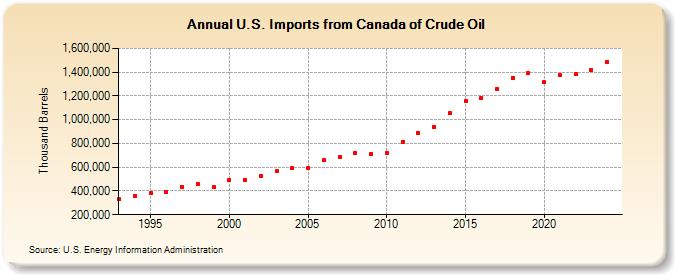 U.S. Imports from Canada of Crude Oil (Thousand Barrels)