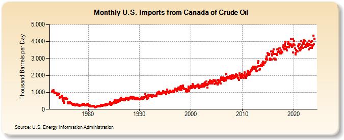 U.S. Imports from Canada of Crude Oil (Thousand Barrels per Day)