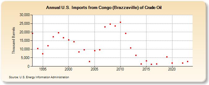 U.S. Imports from Congo (Brazzaville) of Crude Oil (Thousand Barrels)