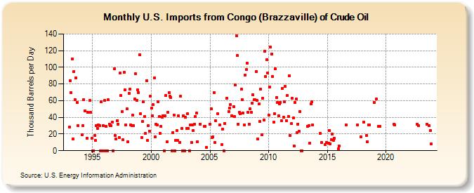 U.S. Imports from Congo (Brazzaville) of Crude Oil (Thousand Barrels per Day)