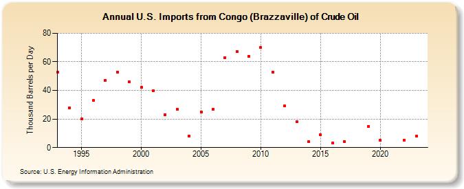 U.S. Imports from Congo (Brazzaville) of Crude Oil (Thousand Barrels per Day)
