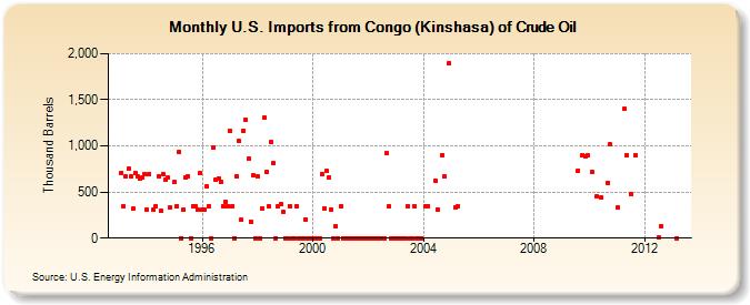 U.S. Imports from Congo (Kinshasa) of Crude Oil (Thousand Barrels)