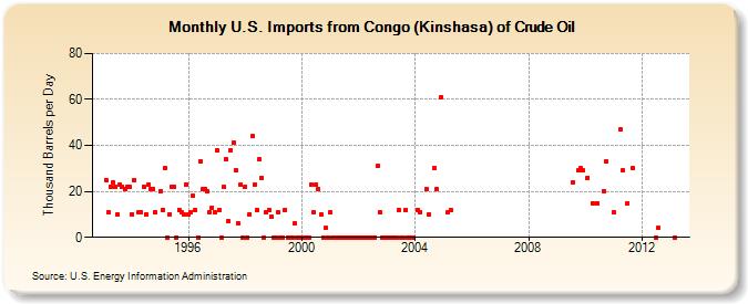 U.S. Imports from Congo (Kinshasa) of Crude Oil (Thousand Barrels per Day)