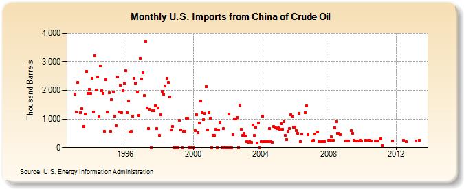 U.S. Imports from China of Crude Oil (Thousand Barrels)