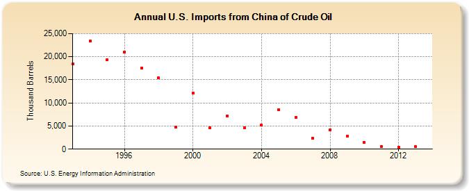 U.S. Imports from China of Crude Oil (Thousand Barrels)