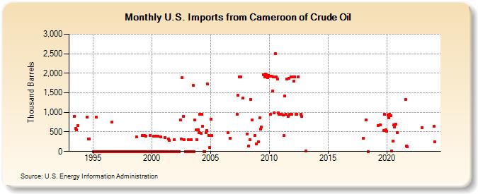 U.S. Imports from Cameroon of Crude Oil (Thousand Barrels)