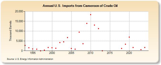 U.S. Imports from Cameroon of Crude Oil (Thousand Barrels)