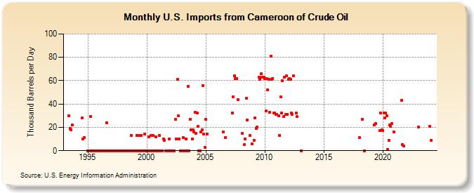 U.S. Imports from Cameroon of Crude Oil (Thousand Barrels per Day)
