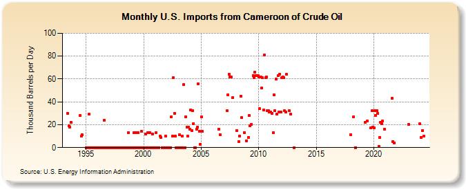 U.S. Imports from Cameroon of Crude Oil (Thousand Barrels per Day)