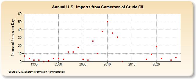 U.S. Imports from Cameroon of Crude Oil (Thousand Barrels per Day)