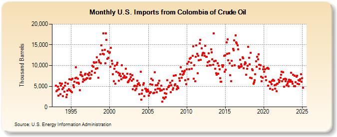 U.S. Imports from Colombia of Crude Oil (Thousand Barrels)