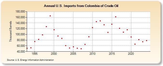 U.S. Imports from Colombia of Crude Oil (Thousand Barrels)