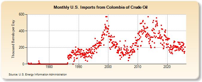 U.S. Imports from Colombia of Crude Oil (Thousand Barrels per Day)