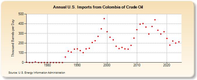 U.S. Imports from Colombia of Crude Oil (Thousand Barrels per Day)