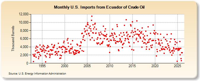 U.S. Imports from Ecuador of Crude Oil (Thousand Barrels)