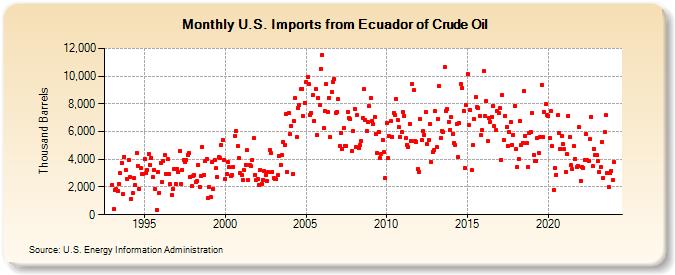 U.S. Imports from Ecuador of Crude Oil (Thousand Barrels)