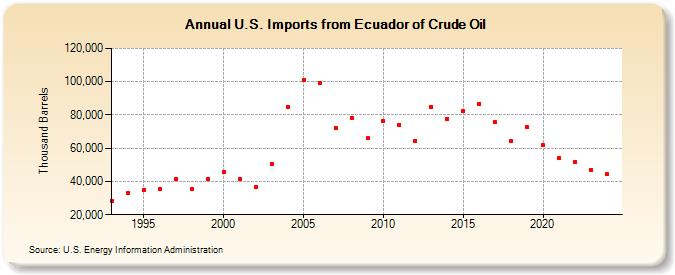 U.S. Imports from Ecuador of Crude Oil (Thousand Barrels)