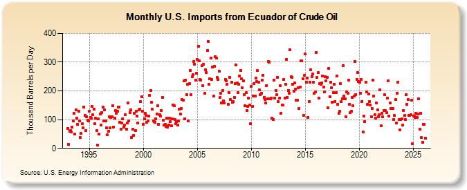 U.S. Imports from Ecuador of Crude Oil (Thousand Barrels per Day)