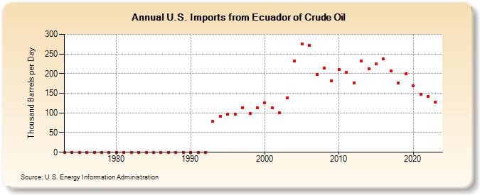 U.S. Imports from Ecuador of Crude Oil (Thousand Barrels per Day)