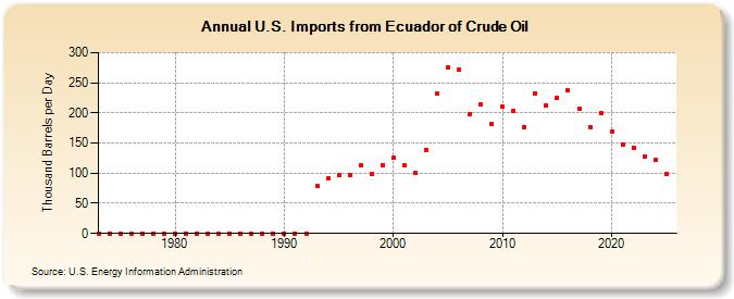 U.S. Imports from Ecuador of Crude Oil (Thousand Barrels per Day)