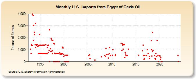 U.S. Imports from Egypt of Crude Oil (Thousand Barrels)