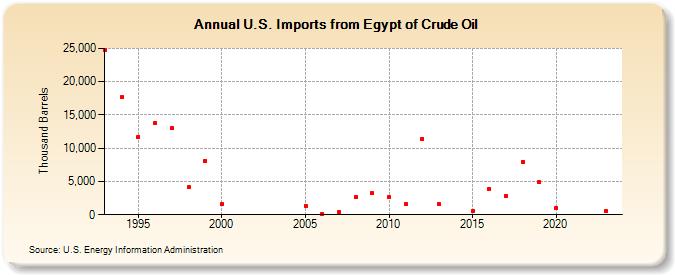 U.S. Imports from Egypt of Crude Oil (Thousand Barrels)