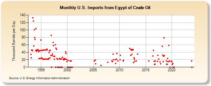 U.S. Imports from Egypt of Crude Oil (Thousand Barrels per Day)