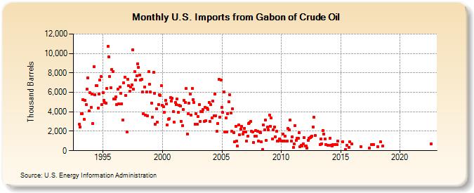 U.S. Imports from Gabon of Crude Oil (Thousand Barrels)
