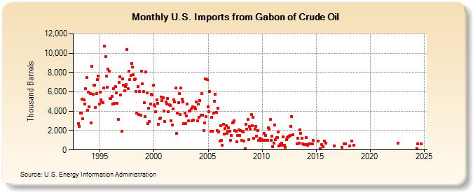 U.S. Imports from Gabon of Crude Oil (Thousand Barrels)