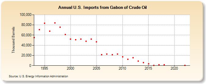 U.S. Imports from Gabon of Crude Oil (Thousand Barrels)