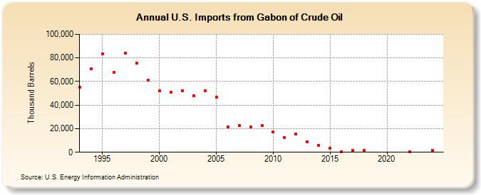 U.S. Imports from Gabon of Crude Oil (Thousand Barrels)