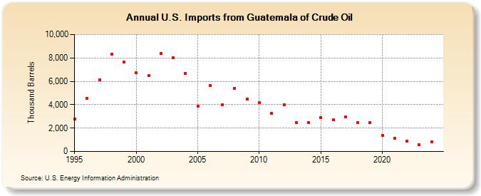 U.S. Imports from Guatemala of Crude Oil (Thousand Barrels)