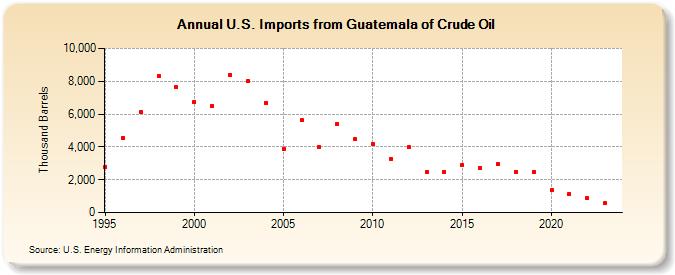 U.S. Imports from Guatemala of Crude Oil (Thousand Barrels)