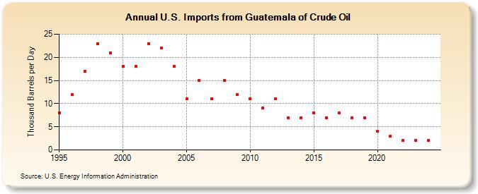 U.S. Imports from Guatemala of Crude Oil (Thousand Barrels per Day)