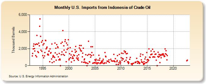 U.S. Imports from Indonesia of Crude Oil (Thousand Barrels)