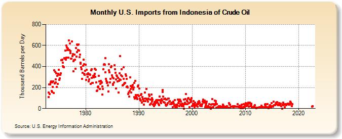 U.S. Imports from Indonesia of Crude Oil (Thousand Barrels per Day)