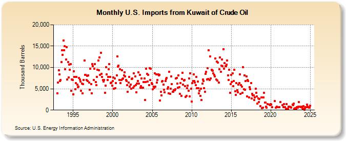 U.S. Imports from Kuwait of Crude Oil (Thousand Barrels)