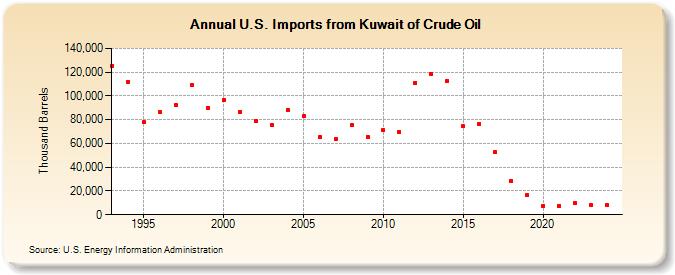 U.S. Imports from Kuwait of Crude Oil (Thousand Barrels)