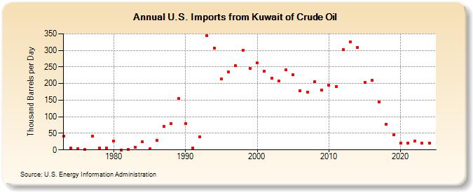 U.S. Imports from Kuwait of Crude Oil (Thousand Barrels per Day)