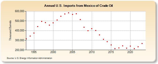 U.S. Imports from Mexico of Crude Oil (Thousand Barrels)