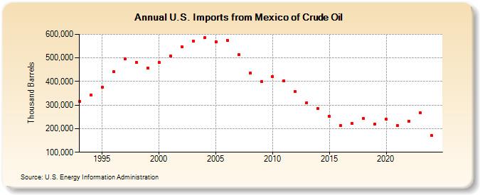 U.S. Imports from Mexico of Crude Oil (Thousand Barrels)