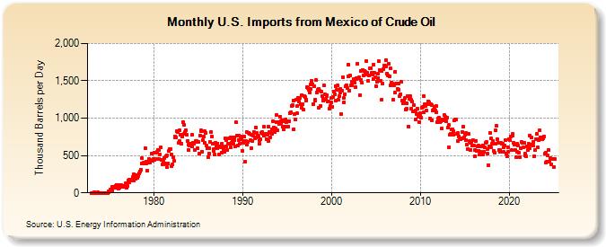U.S. Imports from Mexico of Crude Oil (Thousand Barrels per Day)