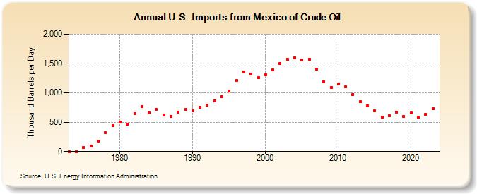 U.S. Imports from Mexico of Crude Oil (Thousand Barrels per Day)