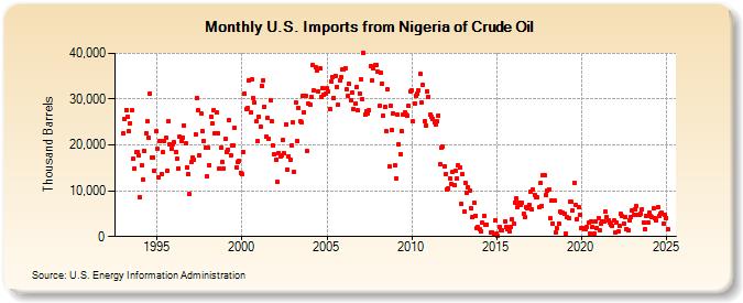 U.S. Imports from Nigeria of Crude Oil (Thousand Barrels)