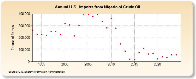 U.S. Imports from Nigeria of Crude Oil (Thousand Barrels)